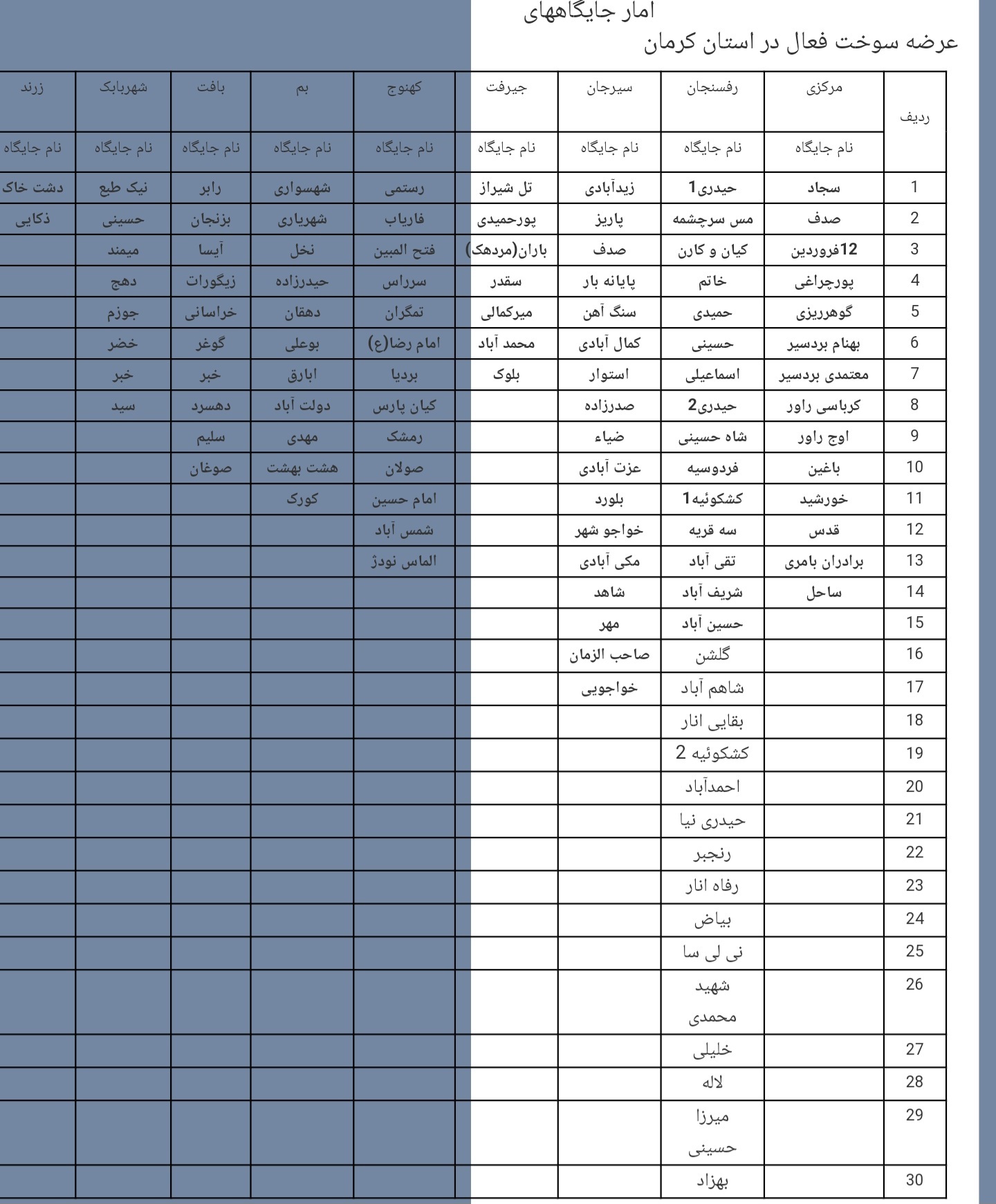 لیست جایگاه‌های فعال منطقه کرمان بعد از اختلال در سامانه هوشمند سوخت