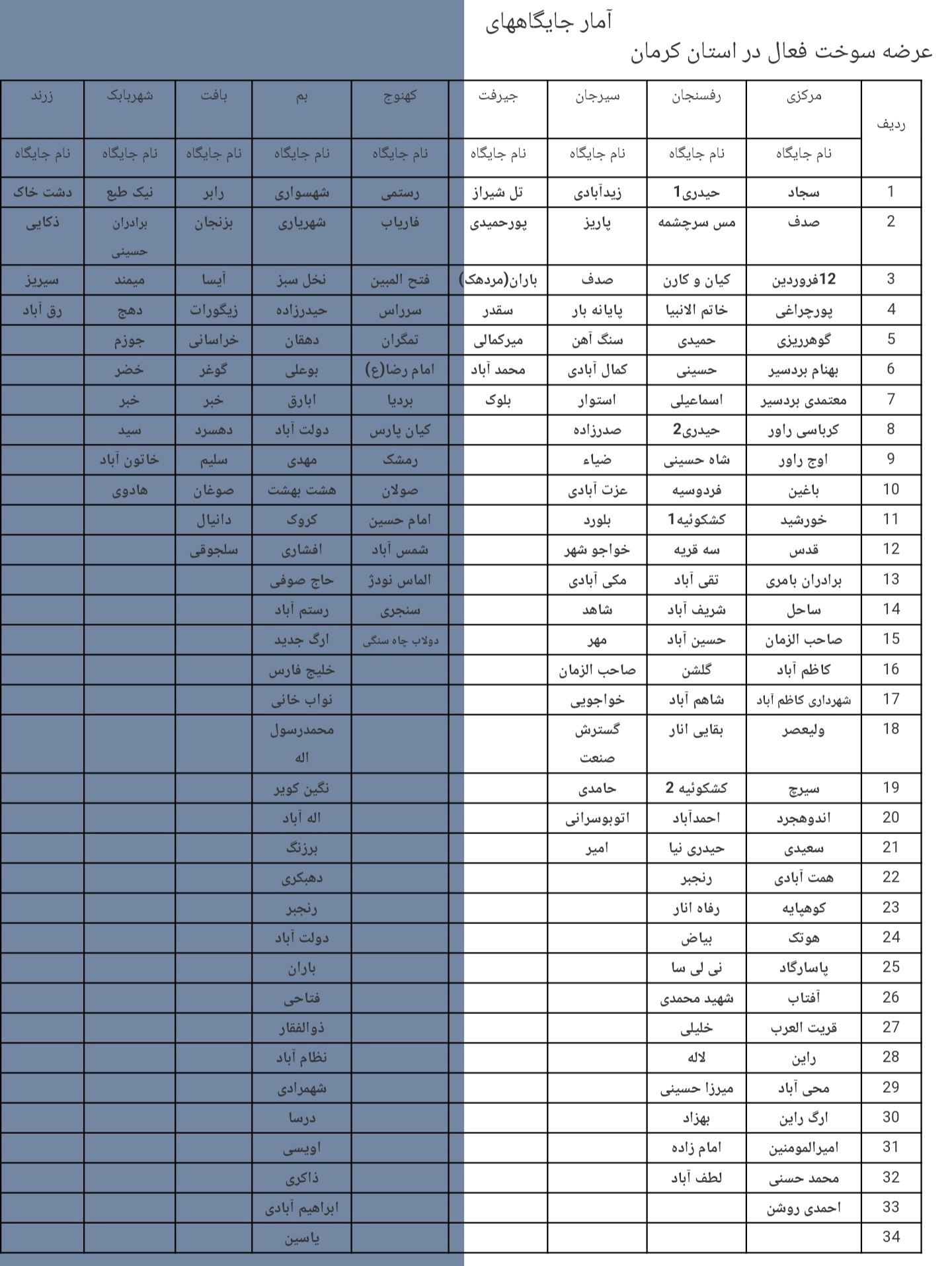 راه‌اندازی بیش از ۶۰ درصد جایگاه‌های عرضه سوخت در کرمان