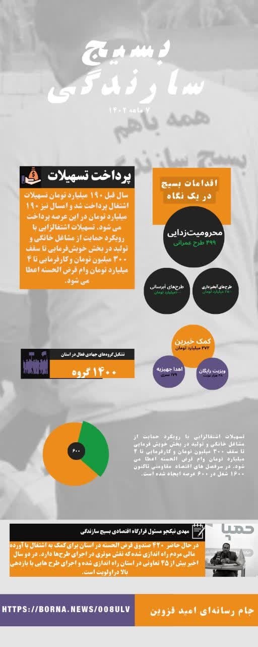 امسال ۱۹۰ میلیارد تومان تسهیلات اشتغال در استان قزوین پرداخت می شود 