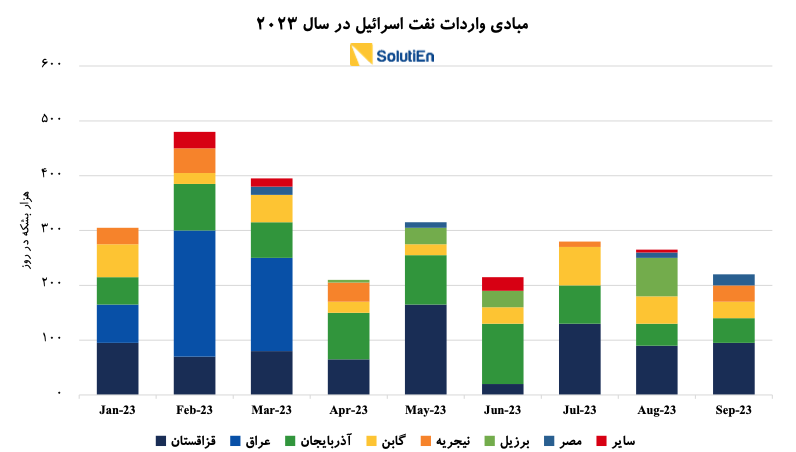 جهش نفت با تشدید جنگ بین اسرائیل و غزه