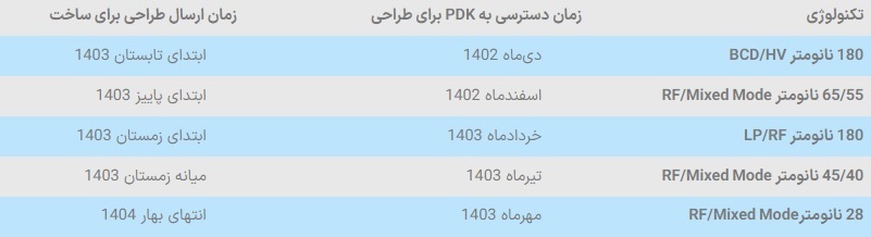 برنامه ملی میکروالکترونیک، فعالان حوزه طراحی و ساخت تراشه CMOS را به همکاری فراخواند