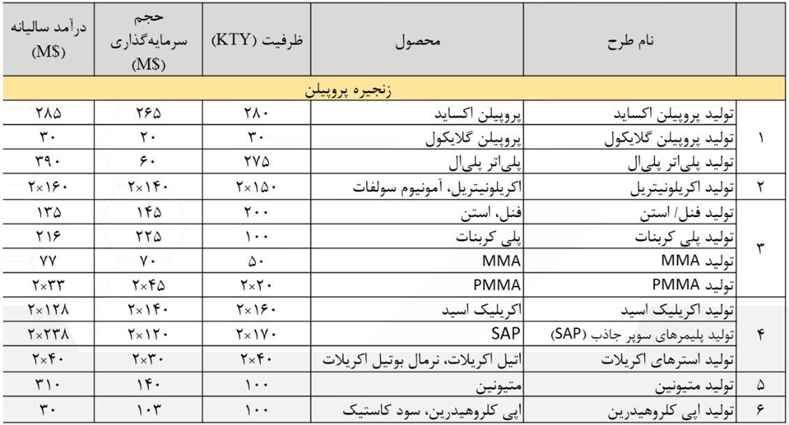 شرکت ملی پتروشیمی زیر ذره بین/ از افزایش صادرات تا تکمیل زنجیره ارزش شرکت ملی پتروشیمی زیر ذره بین/ از افزایش صادرات تا تکمیل زنجیره ارزش