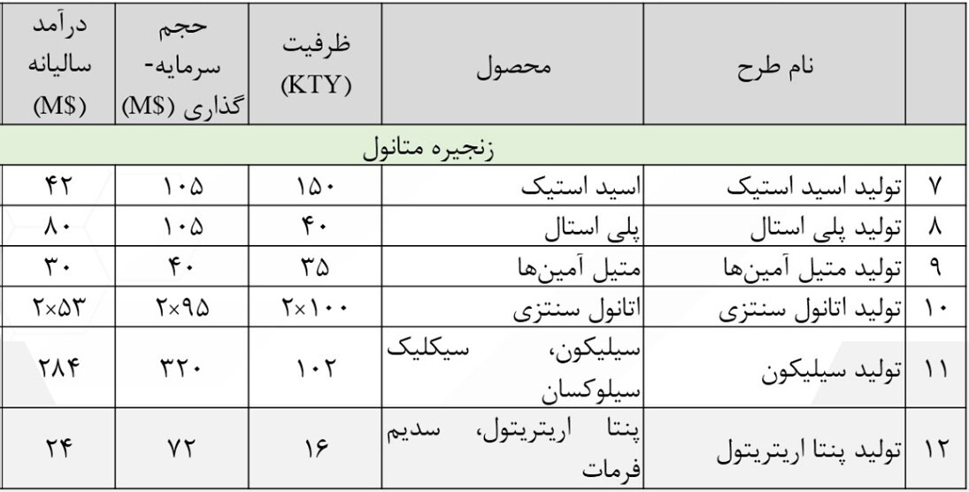 شرکت ملی پتروشیمی زیر ذره بین/ از افزایش صادرات تا تکمیل زنجیره ارزش شرکت ملی پتروشیمی زیر ذره بین/ از افزایش صادرات تا تکمیل زنجیره ارزش