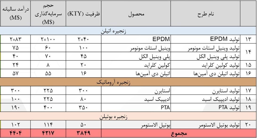 شرکت ملی پتروشیمی زیر ذره بین/ از افزایش صادرات تا تکمیل زنجیره ارزش شرکت ملی پتروشیمی زیر ذره بین/ از افزایش صادرات تا تکمیل زنجیره ارزش