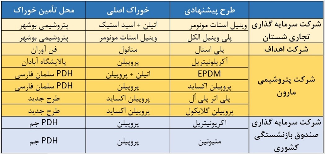شرکت ملی پتروشیمی زیر ذره بین/ از افزایش صادرات تا تکمیل زنجیره ارزش شرکت ملی پتروشیمی زیر ذره بین/ از افزایش صادرات تا تکمیل زنجیره ارزش
