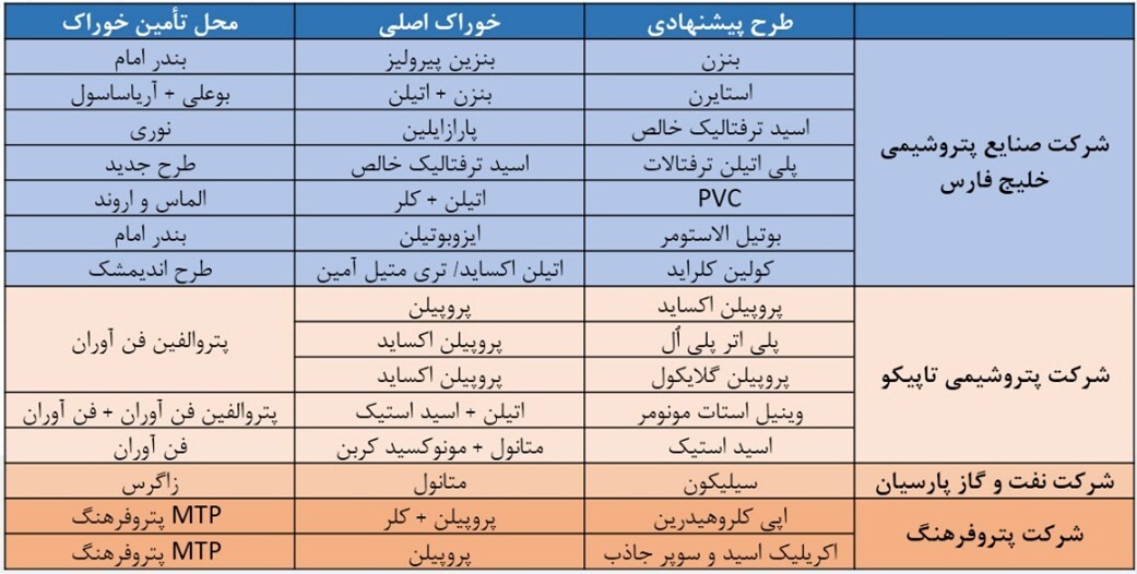 شرکت ملی پتروشیمی زیر ذره بین/ از افزایش صادرات تا تکمیل زنجیره ارزش شرکت ملی پتروشیمی زیر ذره بین/ از افزایش صادرات تا تکمیل زنجیره ارزش