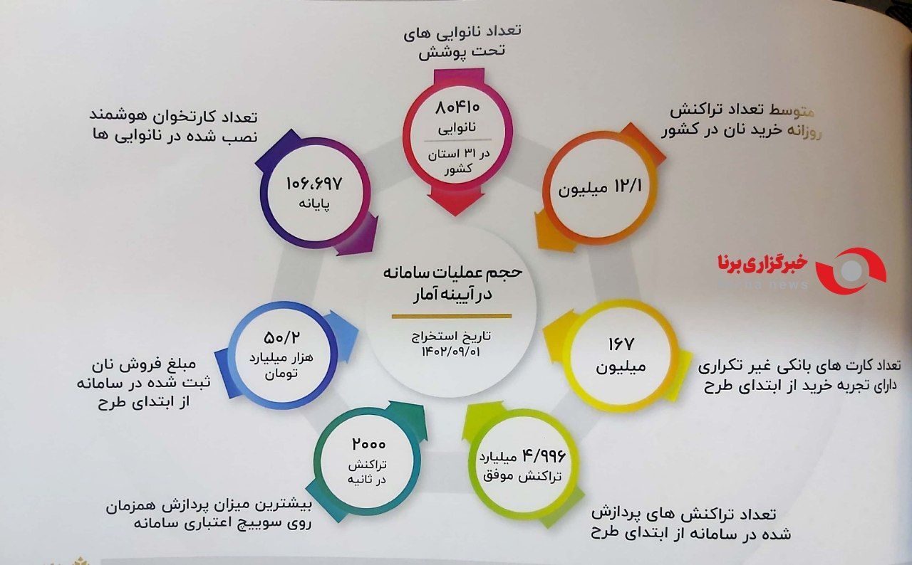 بیش از 80 هزار نانوایی تحت پوشش طرح هوشمندسازی یارانه آرد و نان/ 4 میلیارد و 996 میلیون تراکنش برای خرید نان