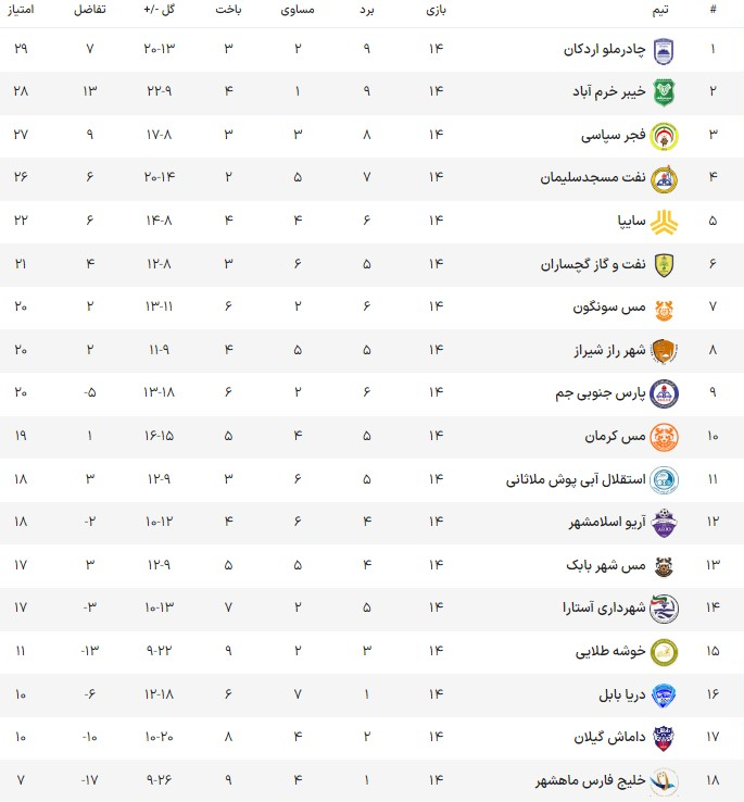 در هفته چهاردهم لیگ دسته اول رقم خورد،تساوی صدرنشین در روز توقف سایپا/پیروزی پر گل خیبر در خرم آباد