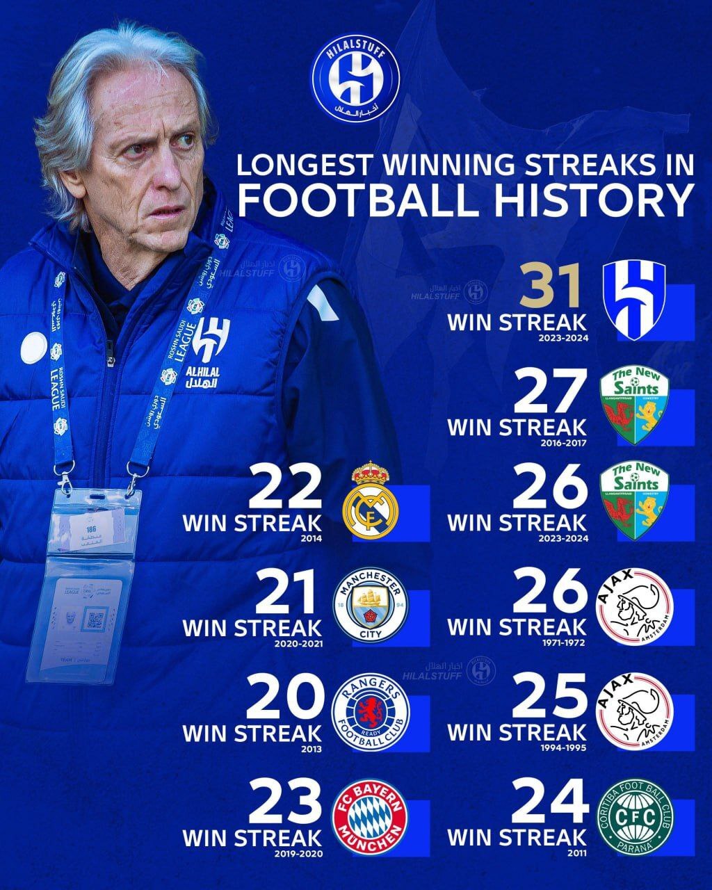 تداوم تاریخ‌سازی های الهلال در فوتبال