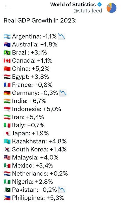 رتبه دوم ایران در جهان از نظر نرخ رشد اقتصادی در سال ٢٠٢٣+ عکس رتبه دوم ایران در جهان از نظر نرخ رشد اقتصادی در سال ٢٠٢٣+ عکس