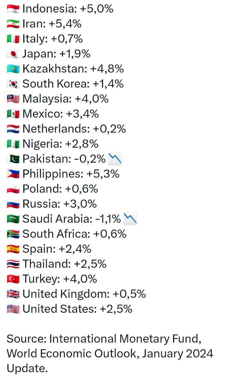 رتبه دوم ایران در جهان از نظر نرخ رشد اقتصادی در سال ٢٠٢٣+ عکس رتبه دوم ایران در جهان از نظر نرخ رشد اقتصادی در سال ٢٠٢٣+ عکس