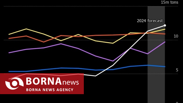 صادرات ال‌پی‌جی ایران در سال گذشته به بیش از ۱۱ میلیون تن رسید