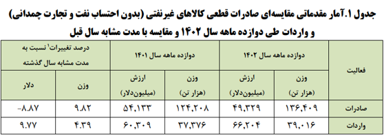 رشد 36.5 درصدی ترانزیت خارجی در سال 1402