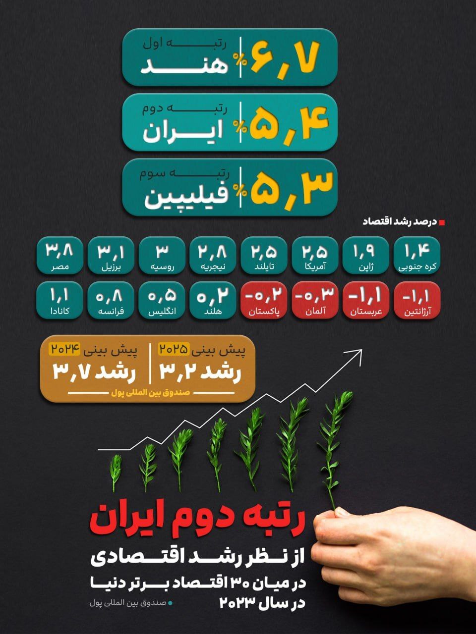 ایران رتبه دوم رشد اقتصادی در بین 30 اقتصاد برتر دنیا