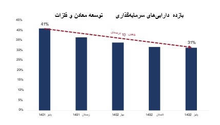 چرا سرمایه‌گذاری توسعه معادن و فلزات از رشد سار بخش ها جا ماند؟