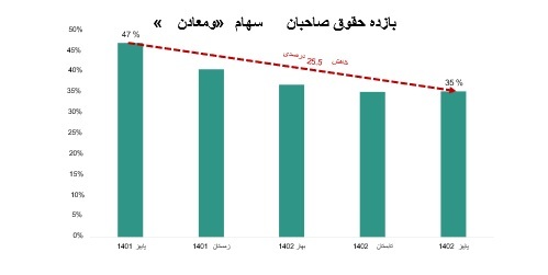 چرا سرمایه‌گذاری توسعه معادن و فلزات از رشد سار بخش ها جا ماند؟