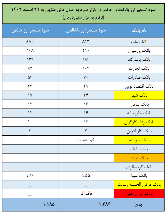 سود نماد‌های بانکی از نرخ تسعیر ارز چقدر است؟