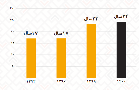 تمایل به بازی‌های کنسولی در سنین بالا افزایش پیدا می‌کند