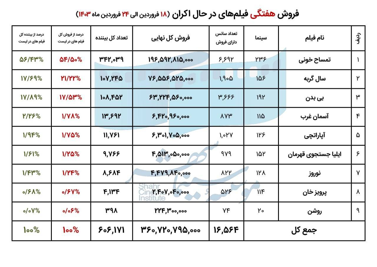 فروش سینمای ایران در هفته سوم فروردین اعلام شد فروش سینمای ایران در هفته سوم فروردین اعلام شد