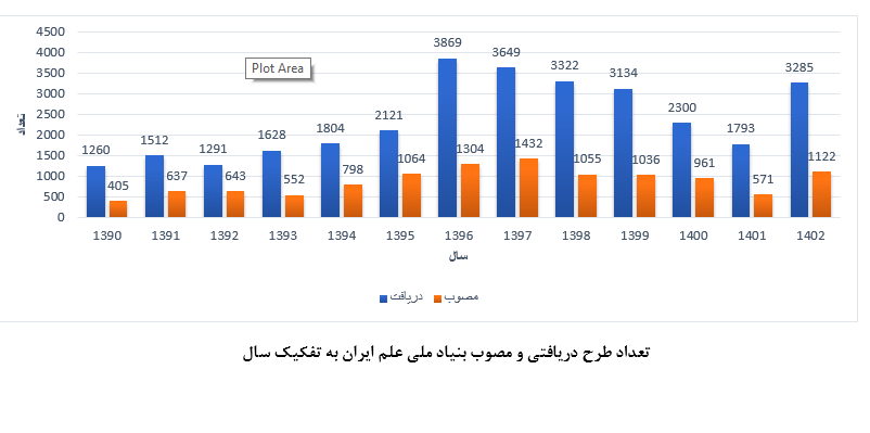 افزایش سقف 4.5 میلیارد تومانی حمایت‌های بنیاد ملی علم ایران