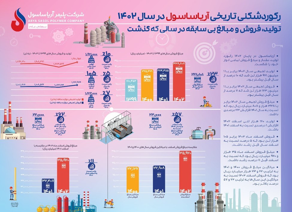 ثبت بالاترین رکورد تولید و فروش در تمام تاریخ آریاساسول ثبت بالاترین رکورد تولید و فروش در تمام تاریخ آریاساسول