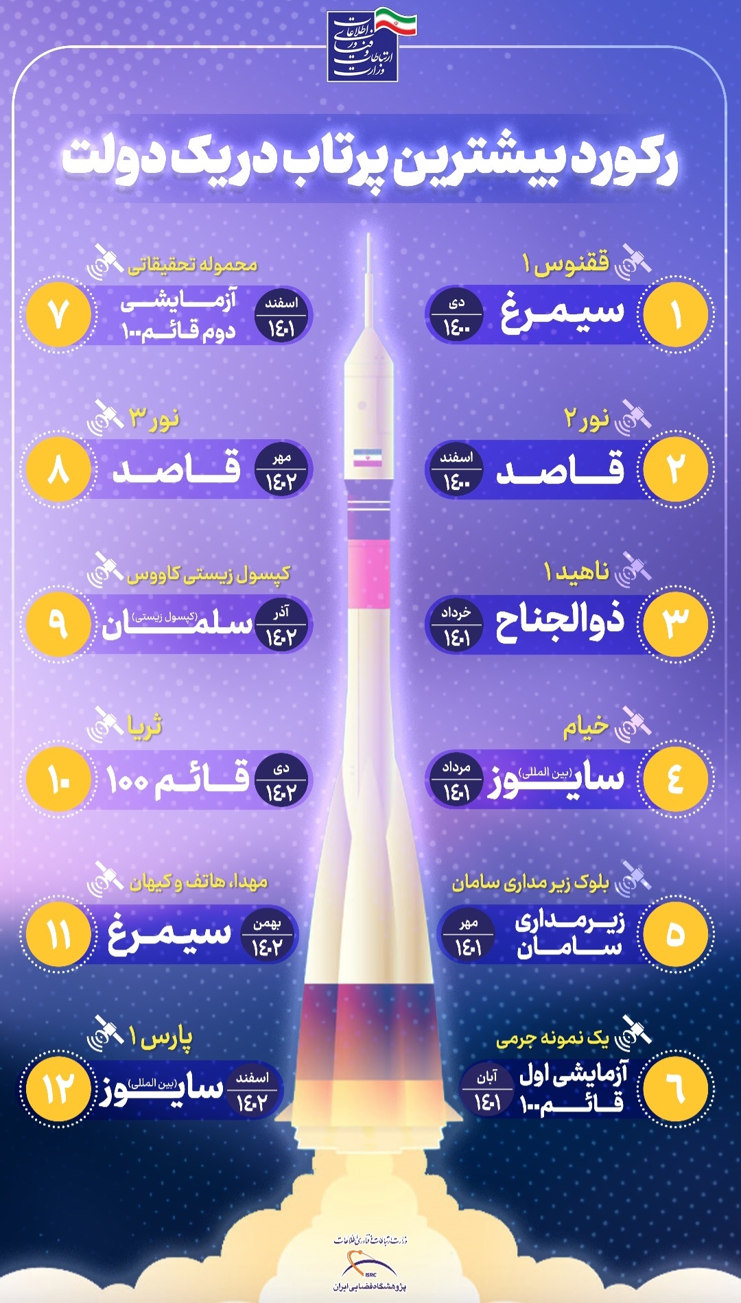 رکوردشکنی دولت سیزدهم در حوزه فضایی