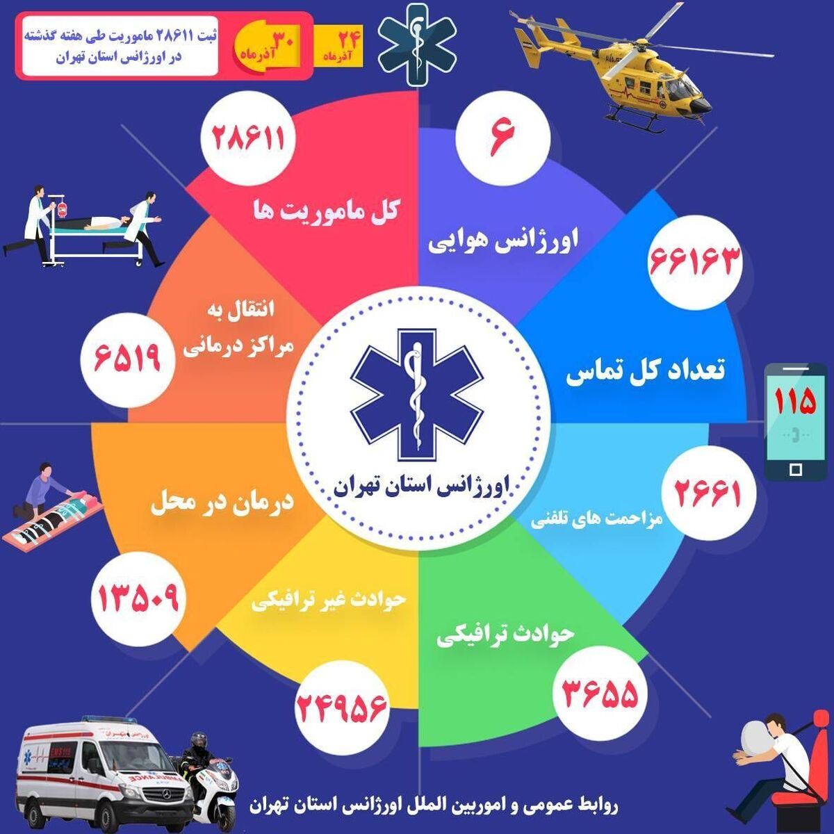 بیش از 2 هزار تماس مزاحم تلفنی با اورژانس تهران / 28 هزار و 611 ماموریت در یک هفته