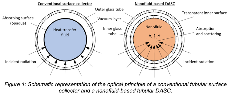 افزایش کارایی نیروگاه‌های خورشیدی متمرکز با گرافن