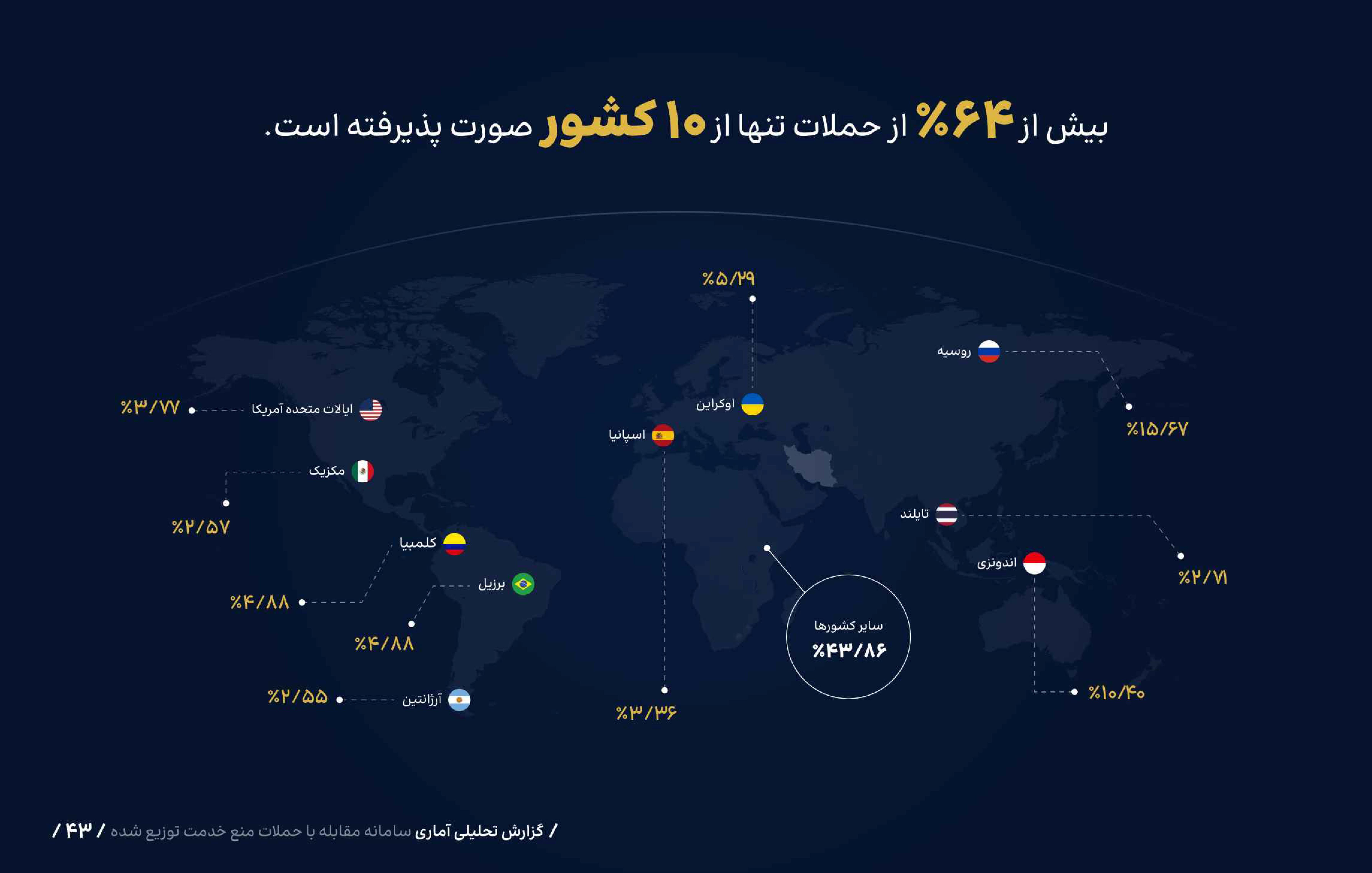 در پاییز امسال، 57218 حمله سایبری خنثی شد