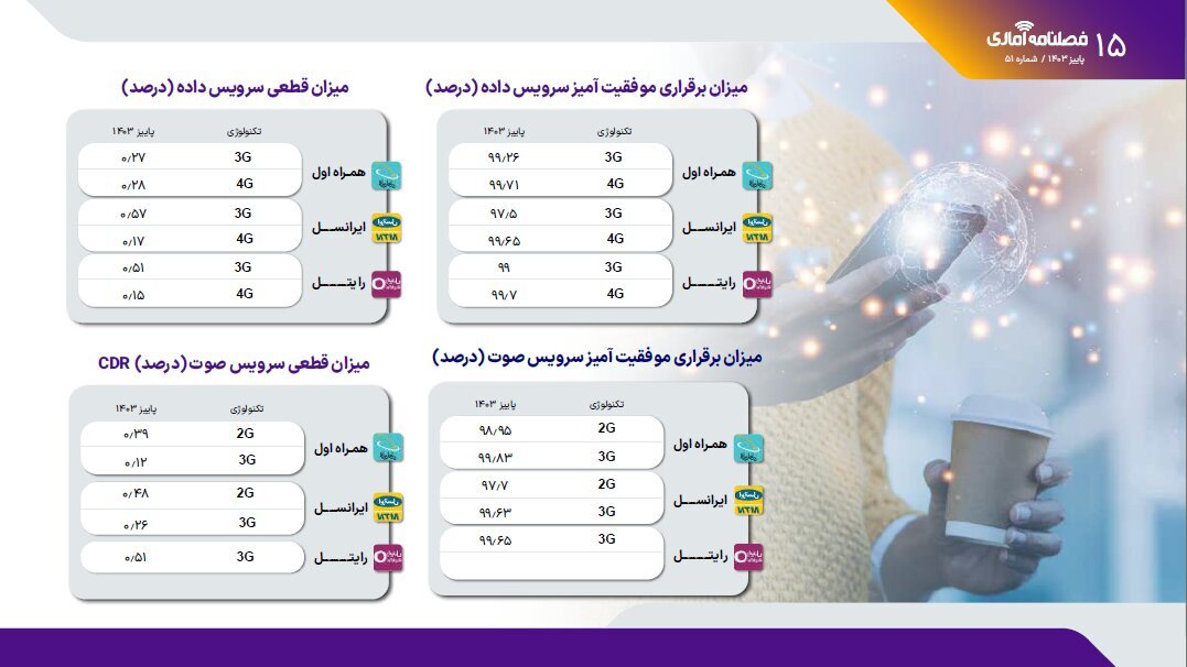 گزارش کیفیت اینترنت در پاییز برای اپراتورها منتشر شد