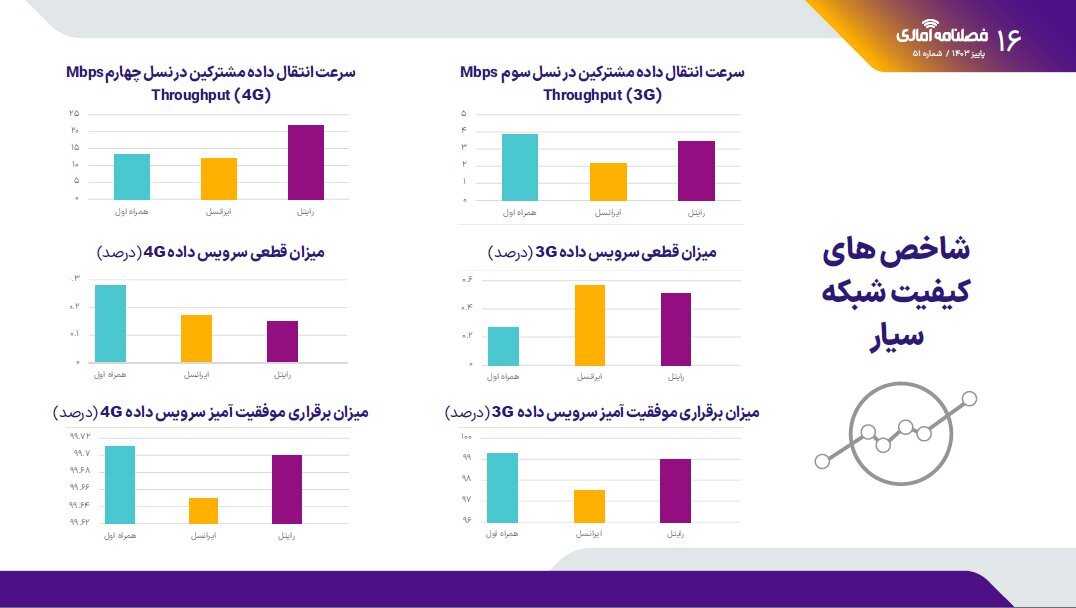 گزارش کیفیت اینترنت در پاییز برای اپراتورها منتشر شد