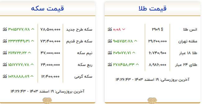 قیمت طلا و سکه امروز ۱۹ اسفند ماه