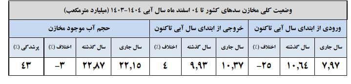 کاهش میزان بارش‌ها در سال جاری نسبت به سال گذشته