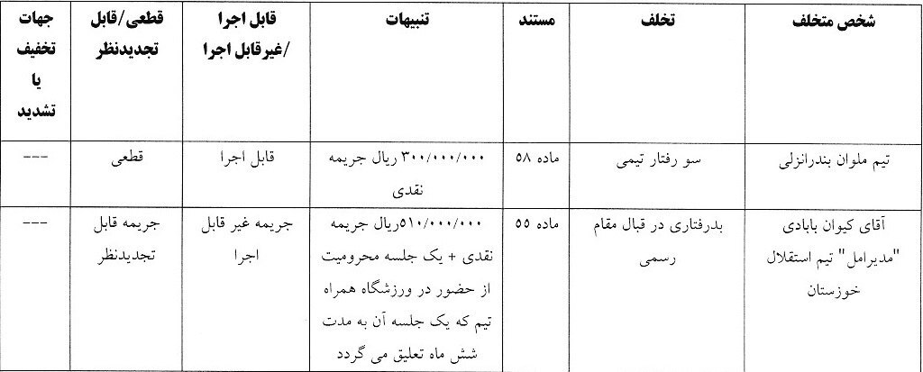 تراکتور، فولاد، گل گهر و استقلال خوزستان نقره داغ شدند