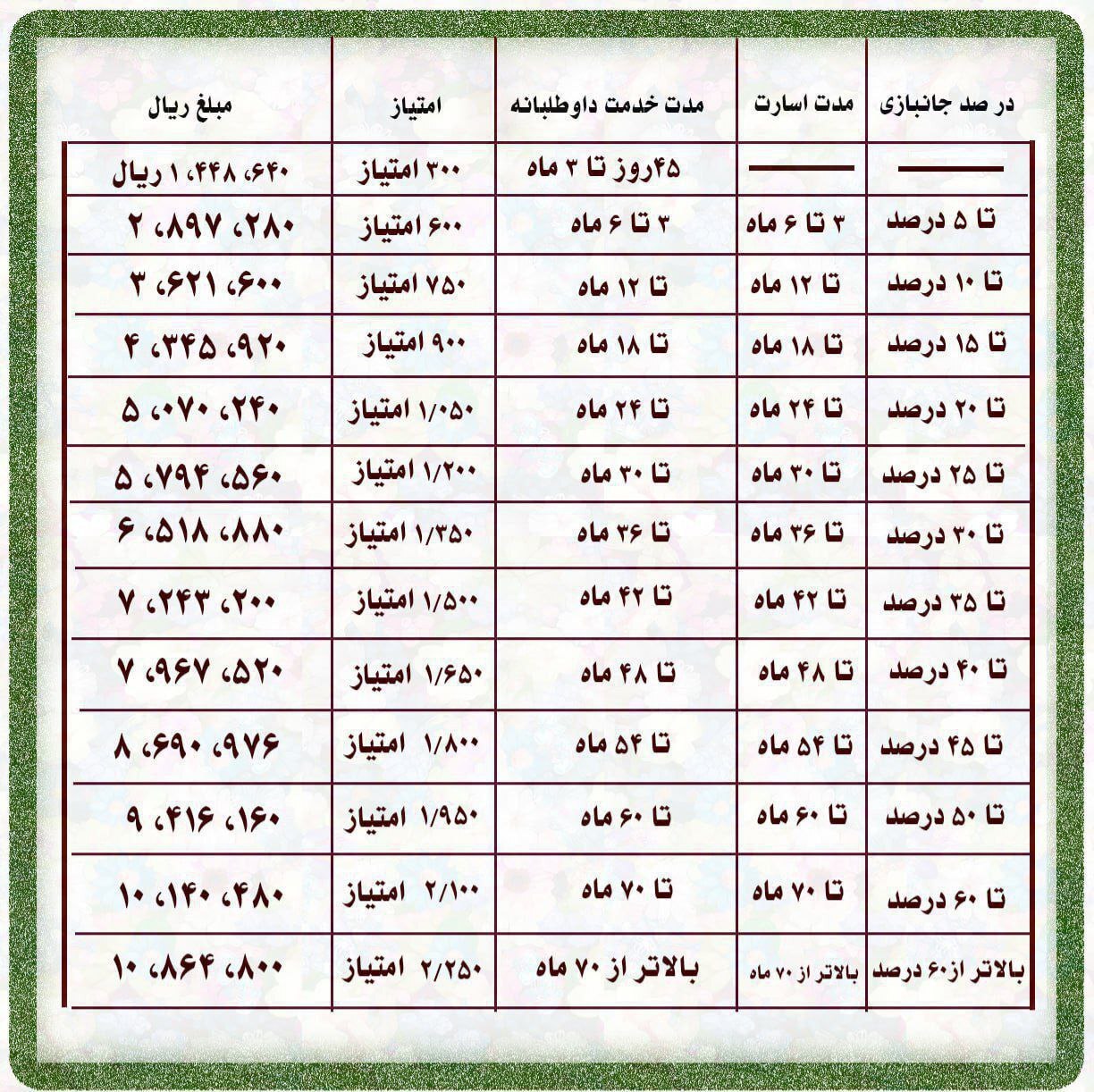 انتشار جدول همسان سازی ایثارگری 