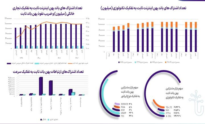جزئیاتی کامل از تعداد مشترکان اینترنت ثابت در ایران