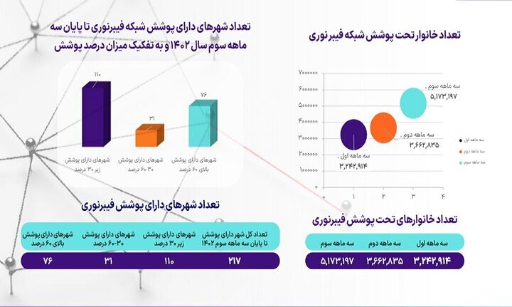 جزئیاتی کامل از تعداد مشترکان اینترنت ثابت در ایران