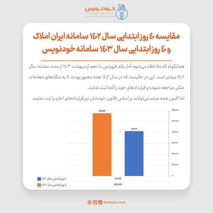 رشد ۴۱ درصدی قراردادهای ثبت شده در سامانه «خودنویس»