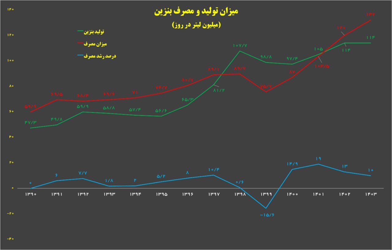 خطر واردات 18 میلیون لیتر بنزین در کمین است