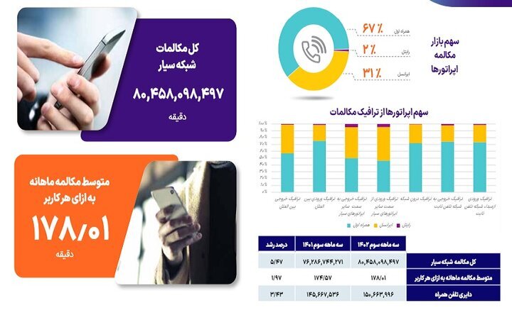 سهم بازار اپراتورها از مکالمه و پیامک کاربران اعلام شد