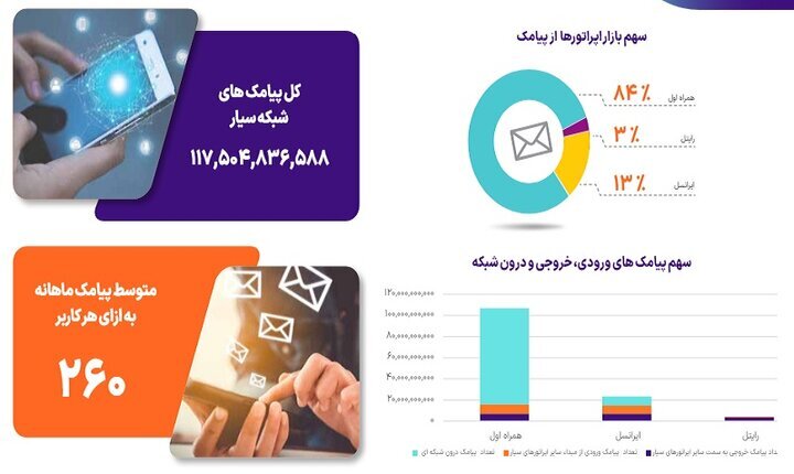 سهم بازار اپراتورها از مکالمه و پیامک کاربران اعلام شد