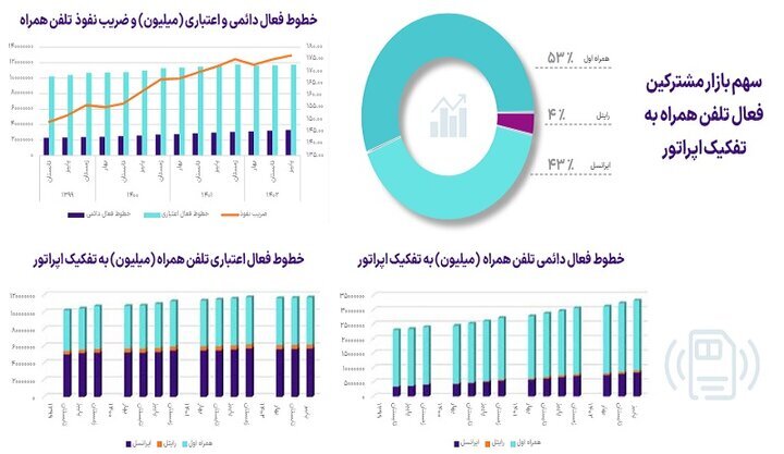 سهم بازار اپراتورها از مکالمه و پیامک کاربران اعلام شد