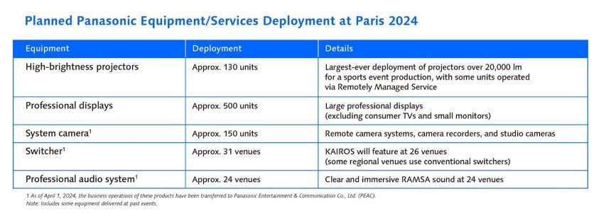 معرفی پاناسونیک به عنوان شریک AV المپیک ۲۰۲۴ پاریس معرفی پاناسونیک به عنوان شریک AV المپیک ۲۰۲۴ پاریس