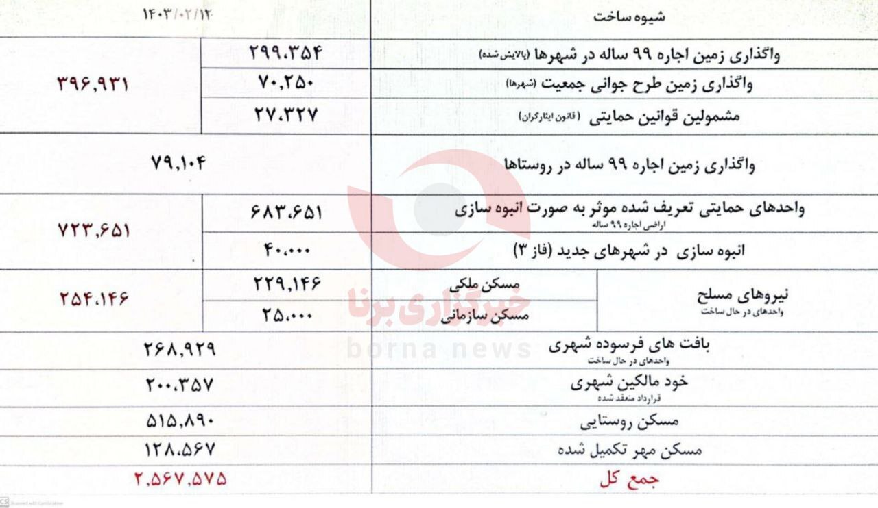 ساخت 2567575 واحد مسکونی در دولت سیزدهم+جزئیات