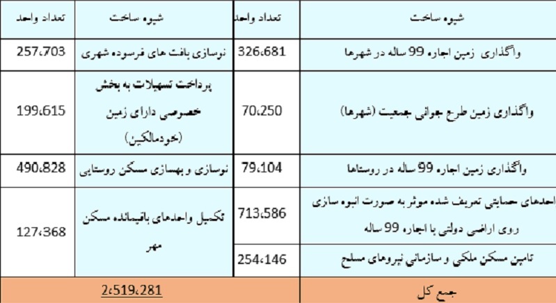 مروری بر کارنامه هزار روزه دولت در حوزه مسکن
