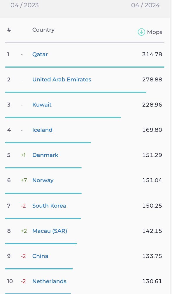 جایگاه جدید سرعت اینترنت ثابت و موبایل ایران مشخص شد