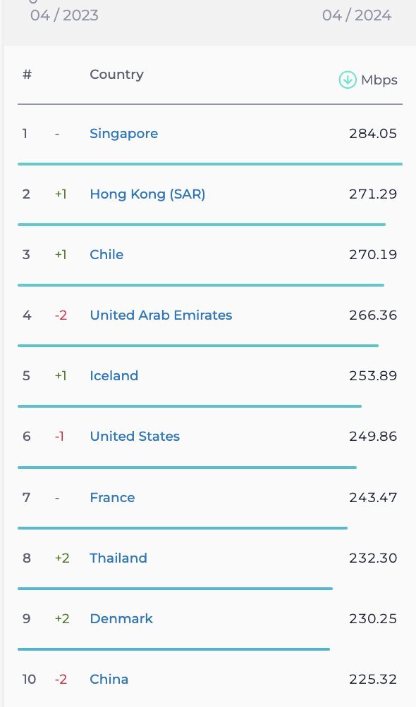 جایگاه جدید سرعت اینترنت ثابت و موبایل ایران مشخص شد