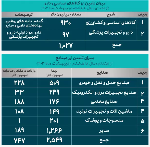 حدود 4.5 میلیارد دلار ارز برای واردات کالاهای اساسی، صنایع و خدمات تامین شد