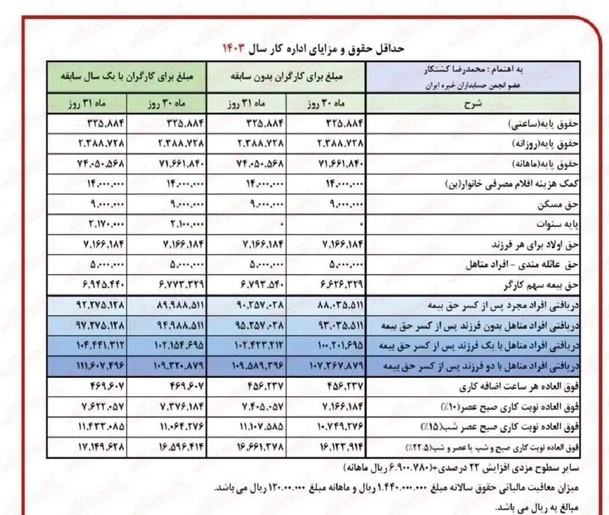 تعیین حقوق بازنشستگان تامین اجتماعی از خردادماه+جدول