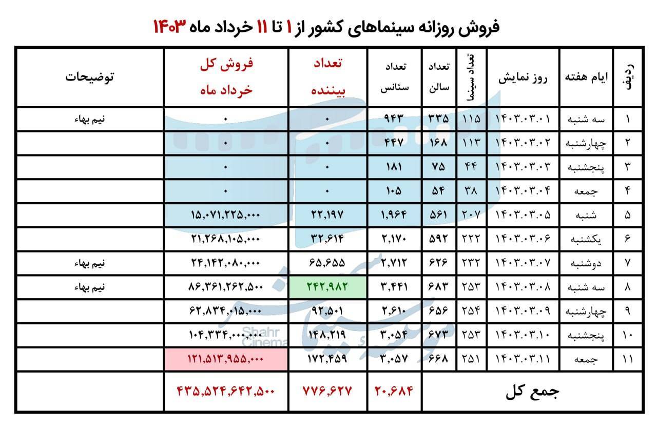فروش سینمای ایران در هفته نخست خرداد اعلام شد فروش سینمای ایران در هفته نخست خرداد اعلام شد